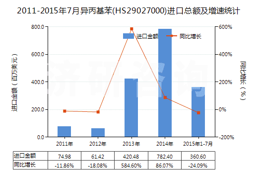 2011-2015年7月異丙基苯(HS29027000)進(jìn)口總額及增速統(tǒng)計